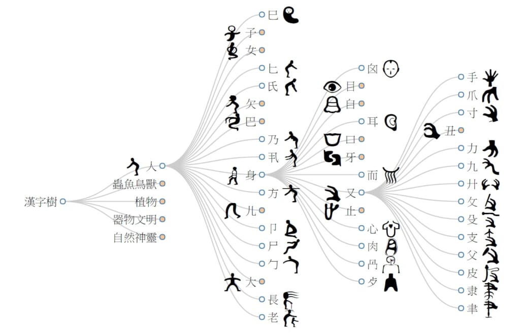 Evolution des idéogrammes japonais