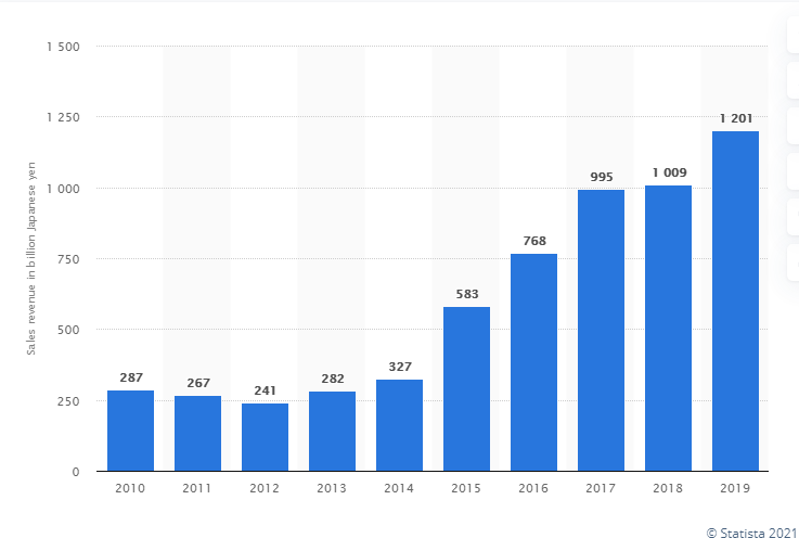 Grafico sulla rendita dell'industria degli anime